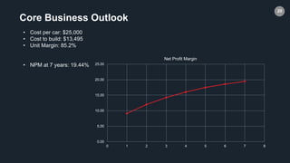 20
Core Business Outlook
• Cost per car: $25,000
• Cost to build: $13,495
• Unit Margin: 85.2%
• NPM at 7 years: 19.44%
0.00
5.00
10.00
15.00
20.00
25.00
0 1 2 3 4 5 6 7 8
Net Profit Margin
 