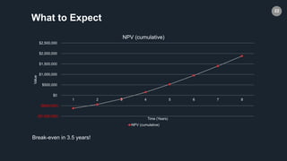 22
($1,000,000)
($500,000)
$0
$500,000
$1,000,000
$1,500,000
$2,000,000
$2,500,000
1 2 3 4 5 6 7 8
Value
Time (Years)
NPV (cumulative)
NPV (cumulative)
What to Expect
Break-even in 3.5 years!
 