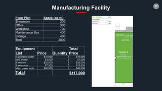 27
Floor Plan Space (sq m.)
Showroom 200
Office 300
Workshop 700
Maintenance Bay 400
Storage 400
Total 2000
Equipment
List Price Quantity
Total
Price
5 axis laser cutter $70,000 1 $70,000
MIG welder $3,500 2 $7,000
5 axis cnc $25,000 1 $25,000
3 axis router $7,500 2 $15,000
Misc. power tools $40,000 1 $40,000
Total $117,000
Manufacturing Facility
 