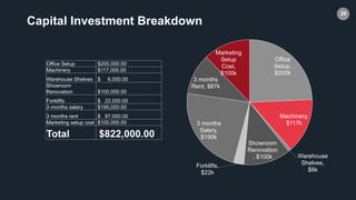 28
Office
Setup,
$200k
Machinery,
$117k
Warehouse
Shelves,
$6k
Showroom
Renovation
, $100k
Forklifts,
$22k
3 months
Salary,
$190k
3 months
Rent, $87k
Marketing
Setup
Cost,
$100k
Office Setup $200,000.00
Machinery $117,000.00
Warehouse Shelves $ 6,000.00
Showroom
Renovation $100,000.00
Forklifts $ 22,000.00
3 months salary $190,000.00
3 months rent $ 87,000.00
Marketing setup cost $100,000.00
Total $822,000.00
Capital Investment Breakdown
 