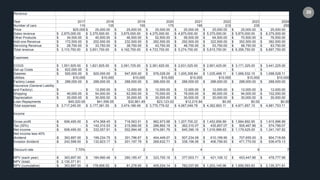30Revenue
Year 2017 2018 2019 2020 2021 2022 2023 2024
Number of cars 115 135 155 175 195 215 235 255
Price $25,000 $ 25,000.00 $ 25,000.00 $ 25,000.00 $ 25,000.00 $ 25,000.00 $ 25,000.00 $ 25,000.00
Sales revenue $ 2,875,000.00 $ 3,375,000.00 $ 3,875,000.00 $ 4,375,000.00 $ 4,875,000.00 $ 5,375,000.00 $ 5,875,000.00 $ 6,375,000.00
Other Products $ 34,500.00 $ 40,500.00 $ 46,500.00 $ 52,500.00 $ 58,500.00 $ 64,500.00 $ 70,500.00 $ 76,500.00
Add-ons Revenue $ 172,500.00 $ 202,500.00 $ 232,500.00 $ 262,500.00 $ 292,500.00 $ 322,500.00 $ 352,500.00 $ 382,500.00
Servicing Revenue $ 28,750.00 $ 33,750.00 $ 38,750.00 $ 43,750.00 $ 48,750.00 $ 53,750.00 $ 58,750.00 $ 63,750.00
Total revenue $ 3,110,750.00 $ 3,651,750.00 $ 4,192,750.00 $ 4,733,750.00 $ 5,274,750.00 $ 5,815,750.00 $ 6,356,750.00 $ 6,897,750.00
Expenses
COGS $ 1,551,925.00 $ 1,821,825.00 $ 2,091,725.00 $ 2,361,625.00 $ 2,631,525.00 $ 2,901,425.00 $ 3,171,325.00 $ 3,441,225.00
Set-up Costs $ 822,000.00 $ - $ - $ - $ - $ - $ - $ -
Salaries $ 920,000.00 $ 920,000.00 $ 947,600.00 $ 976,028.00 $ 1,005,308.84 $ 1,035,468.11 $ 1,066,532.15 $ 1,098,528.11
Utilities $10,000 $10,000 $10,000 $10,000 $10,000 $10,000 $10,000 $10,000
Factory Lease $ 288,000.00 $ 288,000.00 $ 288,000.00 $ 288,000.00 $ 288,000.00 $ 288,000.00 $ 288,000.00 $ 288,000.00
Insurance (General Liability
and Factory) $ - $ 12,000.00 $ 12,000.00 $ 12,000.00 $ 12,000.00 $ 12,000.00 $ 12,000.00 $ 12,000.00
Shipping $ 46,000.00 $ 54,000.00 $ 62,000.00 $ 70,000.00 $ 78,000.00 $ 86,000.00 $ 94,000.00 $ 102,000.00
Depreciation $ 30,000.00 $ 30,000.00 $ 30,000.00 $ 30,000.00 $ 30,000.00 $ 30,000.00 $ 30,000.00 $ 30,000.00
Loan Repayments $49,320.00 $41,556.55 $32,861.49 $23,123.02 $12,215.94 $0.00 $0.00 $0.00
Total expenses $ 3,717,245.00 $ 3,177,381.55 $ 3,474,186.49 $ 3,770,776.02 $ 4,067,049.78 $ 4,362,893.11 $ 4,671,857.15 $ 4,981,753.11
Income
Gross profit -$ 606,495.00 $ 474,368.45 $ 718,563.51 $ 962,973.98 $ 1,207,700.22 $ 1,452,856.89 $ 1,684,892.85 $ 1,915,996.89
Tax (30%) $ - $ 142,310.53 $ 215,569.05 $ 288,892.19 $ 362,310.07 $ 435,857.07 $ 505,467.86 $ 574,799.07
Net income -$ 606,495.00 $ 332,057.91 $ 502,994.46 $ 674,081.79 $ 845,390.16 $ 1,016,999.83 $ 1,179,425.00 $ 1,341,197.82
Net income less 40%
dividend -$ 363,897.00 $ 199,234.75 $ 301,796.67 $ 404,449.07 $ 507,234.09 $ 610,199.90 $ 707,655.00 $ 804,718.69
Investor dividend -$ 242,598.00 $ 132,823.17 $ 201,197.78 $ 269,632.71 $ 338,156.06 $ 406,799.93 $ 471,770.00 $ 536,479.13
Discount rate 7.70% 1 2 3 4 5 6 7
NPV (each year) -$ 363,897.00 $ 184,990.48 $ 260,185.47 $ 323,755.18 $ 377,003.71 $ 421,108.12 $ 453,447.86 $ 478,777.98
NPV (total) $ 2,135,371.81
NPV (cumulative) -$ 363,897.00 -$ 178,906.52 $ 81,278.95 $ 405,034.14 $ 782,037.85 $ 1,203,145.96 $ 1,656,593.83 $ 2,135,371.81
 