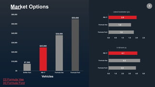8
$7,500
$25,000
$38,000
$55,000
$0
$10,000
$20,000
$30,000
$40,000
$50,000
$60,000
Shifter Kart RB-17 Formula Vee Formula Ford
Market Options
1.8
1.6
2.0
0.0 0.5 1.0 1.5 2.0 2.5
Formula Ford
Formula Vee
RB-17
Lateral Acceleration (g's)
3.9
4.5
4.1
0.0 1.0 2.0 3.0 4.0 5.0
Formula Ford
Formula Vee
RB-17
0-100 km/h (s)
Vehicles
[3] Formula Vee
[4] Formula Ford
 