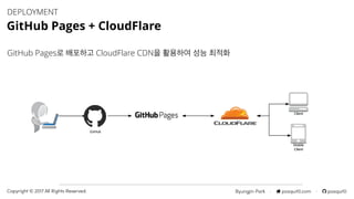 Byungjin Park · posquit0.com · posquit0Copyright © 2017 All Rights Reserved.
DEPLOYMENT
GitHub Pages + CloudFlare
GitHub Pages로 배포하고 CloudFlare CDN을 활용하여 성능 최적화
 