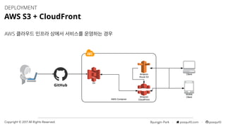 Byungjin Park · posquit0.com · posquit0Copyright © 2017 All Rights Reserved.
AWS 클라우드 인프라 상에서 서비스를 운영하는 경우
DEPLOYMENT
AWS S3 + CloudFront
GitHub
 