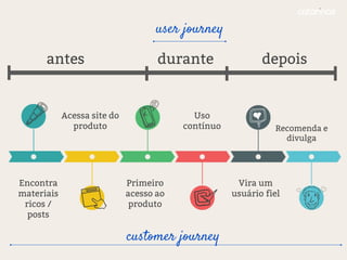 antes durante depois
Encontra
materiais
ricos /
posts
Acessa site do
produto
Primeiro
acesso ao
produto
Uso
contínuo
Vira um
usuário fiel
Recomenda e
divulga
user journey
customer journey
 