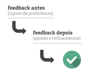 feedback antes
(inputs de preferência)
feedback depois
(ajustes e refinamentos)
 