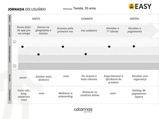 Ouviu falar
do app por
um amigo
Entrou no
googleplay e
baixou
Fez cadastro
Acessou pela
primeira vez
Atendeu o
1º cliente
Recebeu o
pagamento
Ganhar mais
dinheiro
Ter acesso a
mais clientes
xxxx Experimentar a
eficiência do
produto
Receber com
segurança
xxxxx
Fazer ads,
blog,
materiais
ricos
xxxx Melhorar o
onboarding
Destacar os
usuários ativos
xxxx
Gatway de
pagamento
seguro
Taxista, 55 anos 99taxi
 