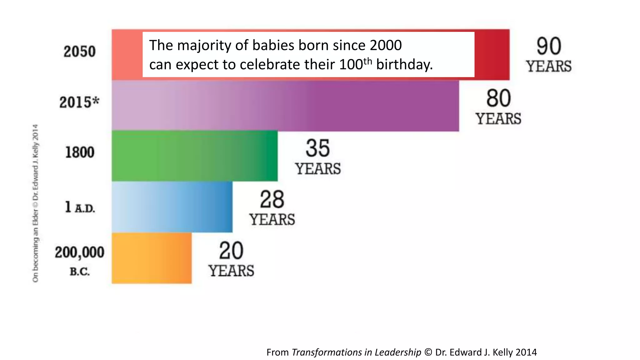 From Transformations in Leadership © Dr. Edward J. Kelly 2014
The majority of babies born since 2000
can expect to celebrate their 100th birthday.
 