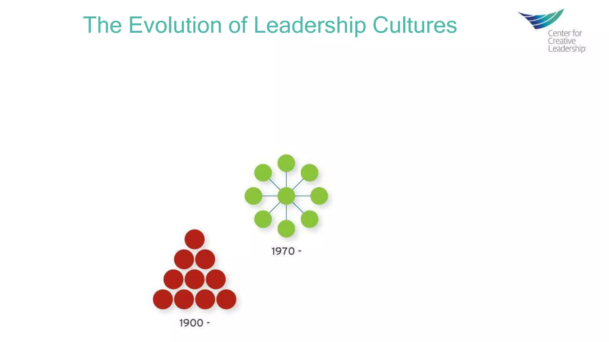 Organizational EvolutionThe Evolution of Leadership Cultures
c
 