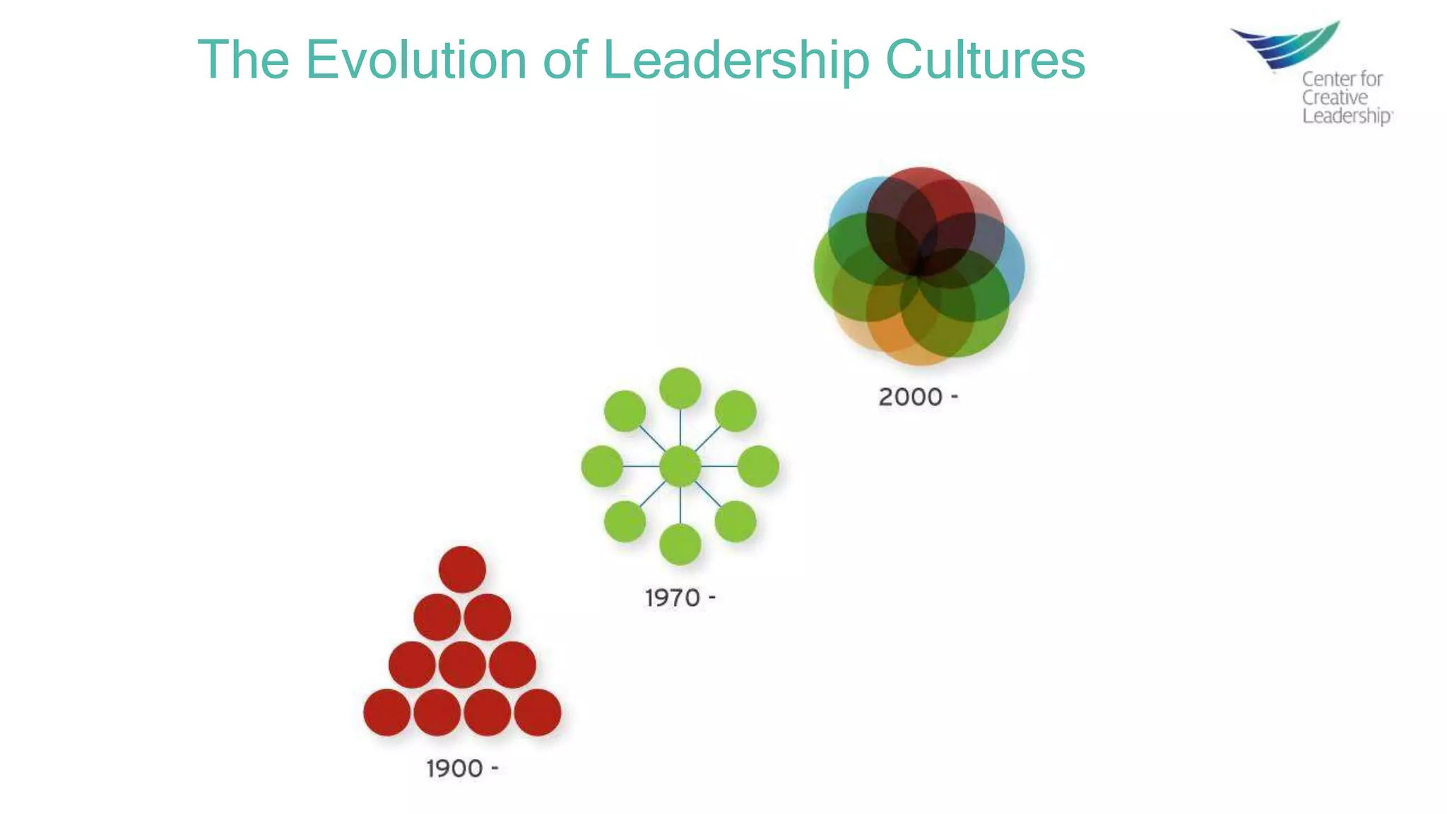Organizational EvolutionThe Evolution of Leadership Cultures
 
