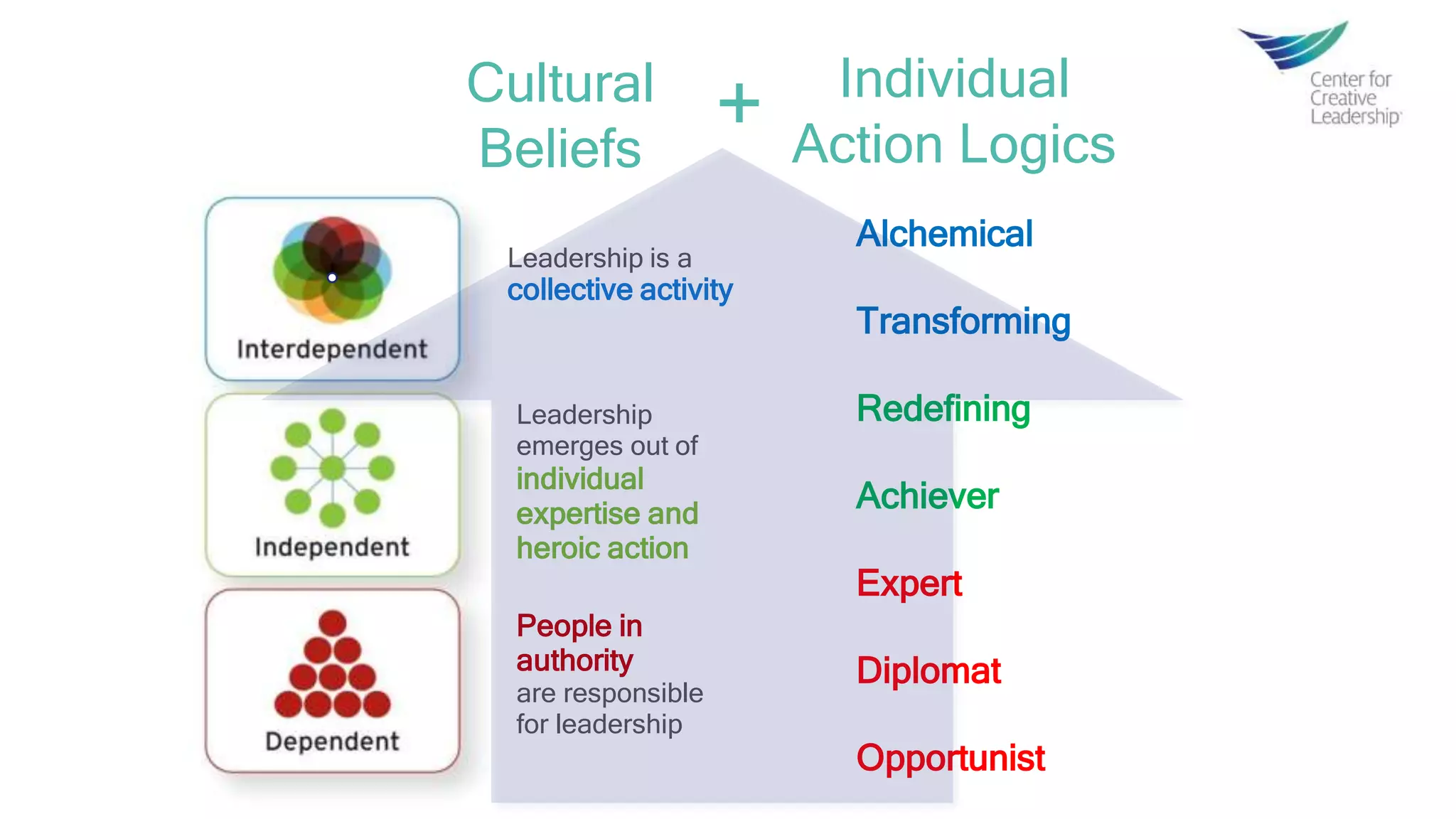 Leadership is a
collective activity
Leadership
emerges out of
individual
expertise and
heroic action
People in
authority
are responsible
for leadership
Alchemical
Transforming
Redefining
Achiever
Expert
Diplomat
Opportunist
Cultural
Beliefs
Individual
Action Logics
+
 