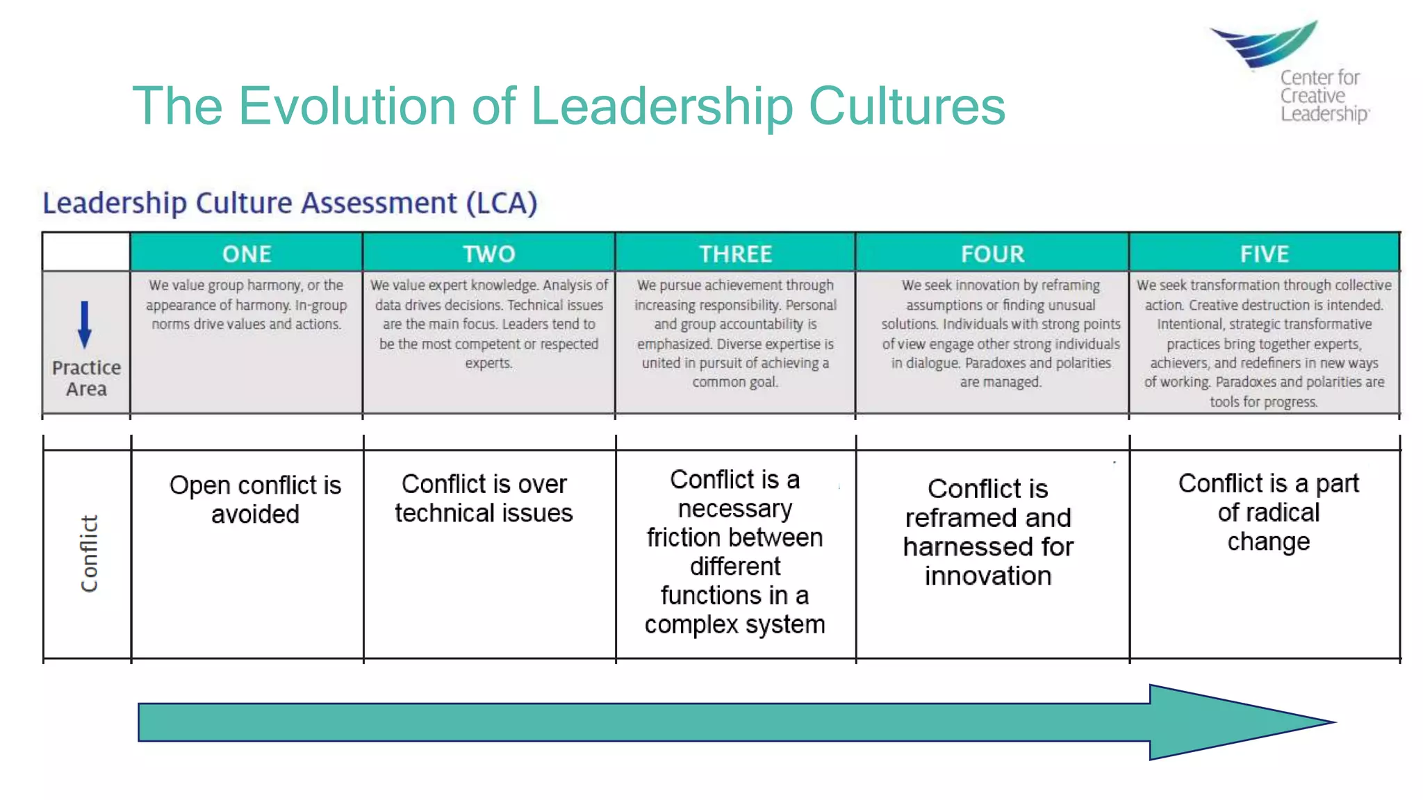 The Evolution of Leadership Cultures
 