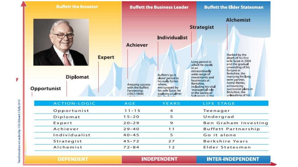 Vertical Leadership Development For a Complex World