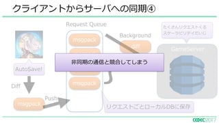 GameServer
クライアントからサーバへの同期④
AutoSave!
msgpack
Push
diff
Background
}Size = 100
Request Queue
Diff
リクエストごとローカルDBに保存
たくさんリクエストくる
スケーラビリテイだいじ
msgpack
msgpack
msgpack
msgpack
⾮同期の通信と競合してしまう
 