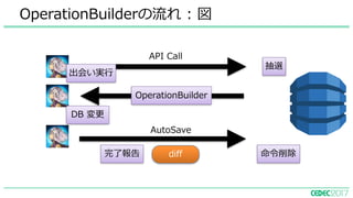 OperationBuilderの流れ : 図
diff
API Call
抽選
OperationBuilder
DB 変更
AutoSave
出会い実⾏
命令削除完了報告
 