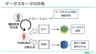 データスキーマの共有
勝⼿に更新
保存される
データモデルの設計
機能実装
ローカルで
開発
 