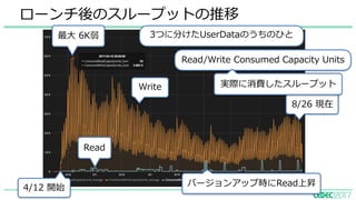 ローンチ後のスループットの推移
最⼤ 6K弱
Read
3つに分けたUserDataのうちのひと
Write
バージョンアップ時にRead上昇
4/12 開始
Read/Write Consumed Capacity Units
8/26 現在
実際に消費したスループット
 