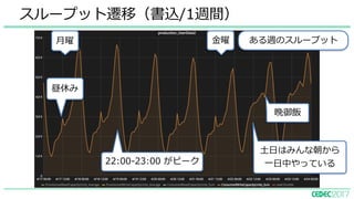 スループット遷移（書込/1週間）
⼟⽇はみんな朝から
⼀⽇中やっている
ある週のスループット
昼休み
22:00-23:00 がピーク
晩御飯
⽉曜 ⾦曜
 