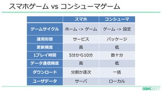 スマホゲーム vs コンシューマゲーム
スマホ コンシューマ
ゲームサイクル ホーム -> ゲーム ゲーム -> 設定
運⽤形態 サービス パッケージ
更新頻度 ⾼ 低
1プレイ時間 5分から10分 数⼗分
データ通信頻度 ⾼ 低
ダウンロード 分割か逐次 ⼀括
ユーザデータ サーバ ローカル
 