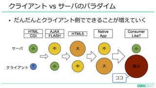 • だんだんとクライアント側でできることが増えていく
クライアント vs サーバのパラダイム
ココ
 