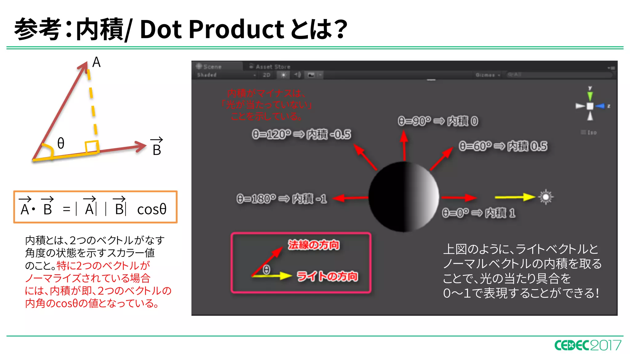 参考：内積/ Dot Product とは？
A
B
→θ
A
→
｜ ｜ B
→
｜ ｜ cosθA
→
B
→
・ =
上図のように、ライトベクトルと
ノーマルベクトルの内積を取る
ことで、光の当たり具合を
０～１で表現することができる！
内積がマイナスは、
「光が当たっていない」
ことを示している。
内積とは、２つのベクトルがなす
角度の状態を示すスカラー値
のこと。特に2つのベクトルが
ノーマライズされている場合
には、内積が即、２つのベクトルの
内角のcosθの値となっている。
 