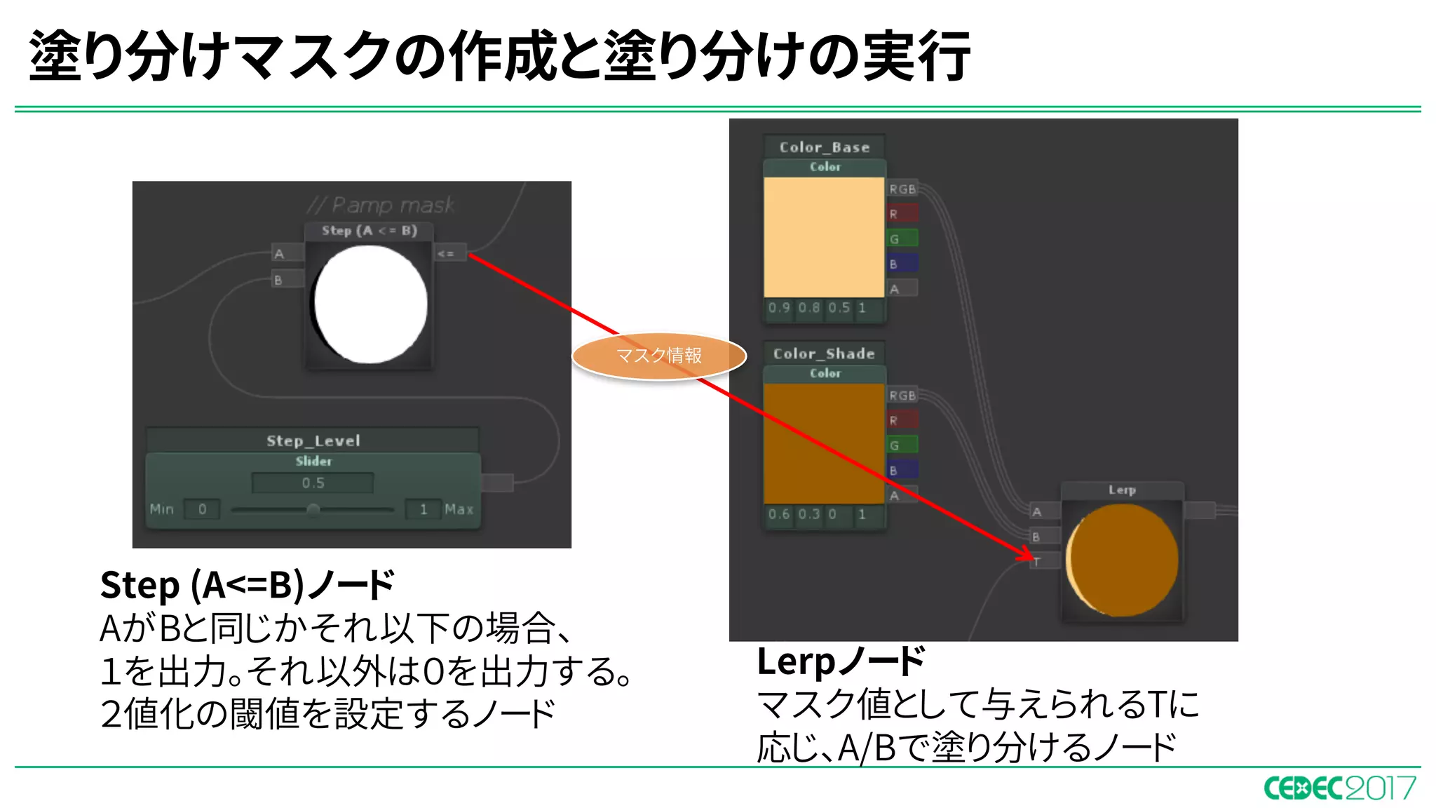 塗り分けマスクの作成と塗り分けの実行
Step (A<=B)ノード
AがBと同じかそれ以下の場合、
１を出力。それ以外は０を出力する。
２値化の閾値を設定するノード
Lerpノード
マスク値として与えられるTに
応じ、A/Bで塗り分けるノード
マスク情報
 