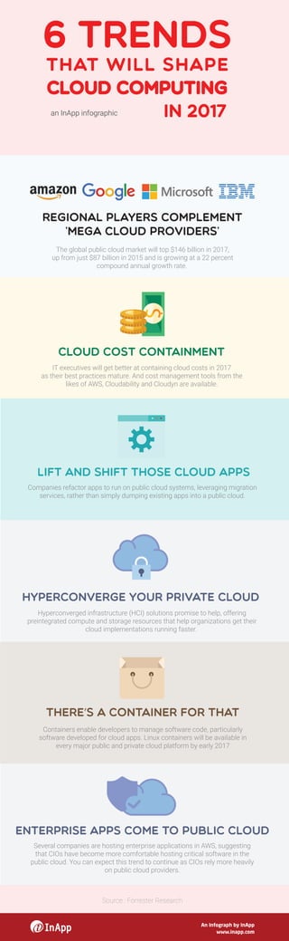 Regional players complement
’mega cloud providers’
Cloud cost containment
Lift and shift those cloud apps
Hyperconverge your private cloud
There’s a container for that
Enterprise apps come to public cloud
6 trends
that will shape
Cloud computing
in 2017
Source : Forrester Research
The global public cloud market will top $146 billion in 2017,
up from just $87 billion in 2015 and is growing at a 22 percent
compound annual growth rate.
IT executives will get better at containing cloud costs in 2017
as their best practices mature. And cost management tools from the
likes of AWS, Cloudability and Cloudyn are available.
Companies refactor apps to run on public cloud systems, leveraging migration
services, rather than simply dumping existing apps into a public cloud.
Hyperconverged infrastructure (HCI) solutions promise to help, offering
preintegrated compute and storage resources that help organizations get their
cloud implementations running faster.
Containers enable developers to manage software code, particularly
software developed for cloud apps. Linux containers will be available in
every major public and private cloud platform by early 2017
Several companies are hosting enterprise applications in AWS, suggesting
that CIOs have become more comfortable hosting critical software in the
public cloud. You can expect this trend to continue as CIOs rely more heavily
on public cloud providers.
An Infograph by InApp
www.inapp.com
an InApp infographic
 