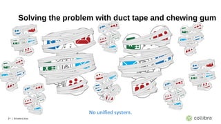 21 | ©Collibra 2016
Solving the problem with duct tape and chewing gum
No unified system.
 
