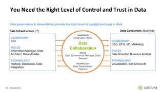 23 | ©Collibra 2016
You Need the Right Level of Control and Trust in Data
Data governance & stewardship provide the right level of control and trust in data
LEADERSHIP
CEO, CFO, VP, Marketing
ROLES
Data Scientist, Business Analyst
TECHNOLOGY
Visualization, Self-service BI
LEADERSHIP
CIO
ROLES
Information Manager, Data
Architect, Data Modeler
TECHNOLOGY
Hadoop, Databases, Data
Integration
LEADERSHIP
Chief Data Officer
Data
Collaboration
ROLES
Data Governance Manager, Data
Steward
TECHNOLOGY
Data Stewardship
Platform
Data Infrastructure (IT) Data Consumers (Business)
 