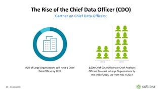 24 | ©Collibra 2016
The Rise of the Chief Data Officer (CDO)
Gartner on Chief Data Officers:
1,000 Chief Data Officers or Chief Analytics
Officers Forecast in Large Organizations by
the End of 2015, Up From 400 in 2014
90% of Large Organizations Will Have a Chief
Data Officer by 2019
 