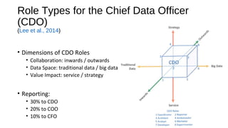 Role Types for the Chief Data Officer
(CDO)
(Lee et al., 2014)
• Dimensions of CDO Roles
• Collaboration: inwards / outwards
• Data Space: traditional data / big data
• Value Impact: service / strategy
• Reporting:
• 30% to CDO
• 20% to COO
• 10% to CFO
 