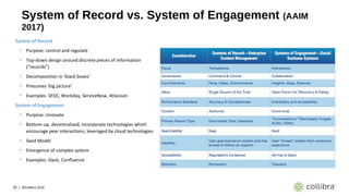 32 | ©Collibra 2016
System of Record vs. System of Engagement (AAIM
2017)
System of Record
• Purpose: control and regulate
• Top-down design around discrete pieces of information
(“records”)
• Decomposition in ‘black boxes’
• Presumes ‘big picture’
• Examples: SFDC, Workday, ServiceNow, Atlassian
System of Engagement
• Purpose: innovate
• Bottom-up, decentralized, incorporate technologies which
encourage peer interactions, leveraged by cloud technologies
• Seed Model
• Emergence of complex system
• Examples: Slack, Confluence
 