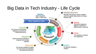 Big Data in Tech Industry - Life Cycle
 