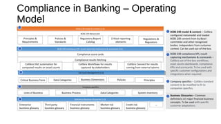 Compliance in Banking – Operating
Model
Compliance results fetching
Principles &
Requirements
Policies &
Standards
Regulatory Report
Catalog
Critical reporting
elements
Regulations &
Regulators
Lines of Business Business Process Data Categories System inventory
Enterprise
business glossary
Market risk
business glossary
Credit risk
business glossary
Third party
business glossary
Financial instruments
business glossary
Compliance score cards
Collibra DGC automation for
computed results on asset counts
Collibra Connect for results
coming from external sytems
Collibra Workflows for results
captured by stakeholders
BCBS 239 model & content (1.0)
BCBS 239 Metamodel
BCBS 239 compliance KPI, result capturing mechanisms & scorecards (3.0)
Company specifics
Reference Business Glossaries (1.0)
…
1
2
3
4
BCBS 239 model & content – Collibra
configured metamodel and loaded
BCBS 239 content from by Basel
committee and other recognized
bodies. Independent from customer
context. Can be used out-of-the box.
BCBS 239 compliance KPI, result
capturing mechanisms & scorecards –
Collibra out-of-the box workflows,
asset counts dashboards. Compliance
KPIs and scorecards. To be used with
specific customer configurations and
integrations when required.
Company specifics – Collibra standard
content to be modified to fit to
companies specifics.
Business Glossaries – Common
definitions on major financial business
concepts. To be used with specific
customer adaptations.
1
2
3
4
Critical Business Term PoliciesData Categories Principles
Life Cycle Management (2.0)Life Cycle Management (2.0)3
Business Dimensions
 