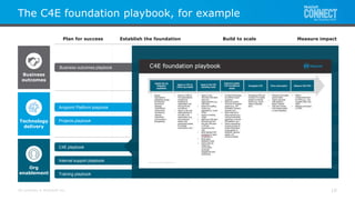 All contents © MuleSoft Inc.
The C4E foundation playbook, for example
10
Business outcomes playbook
Anypoint Platform playbook
C4E playbook
Internal support playbook
Training playbook
Projects playbook
Business
outcomes
Technology
delivery
Org
enablement
Establish the foundation Build to scalePlan for success Measure impact
 