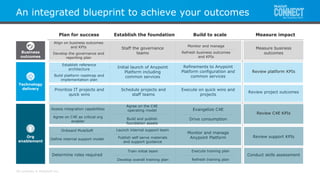 All contents © MuleSoft Inc.
Initial launch of Anypoint
Platform including
common services
Refinements to Anypoint
Platform configuration and
common services
Review platform KPIs
Prioritize IT projects and
quick wins
Execute on quick wins and
projects
Review project outcomes
Staff the governance
teams
Review C4E KPIs
Determine roles required Conduct skills assessment
Onboard MuleSoft
Define internal support model
Launch internal support team
Publish self-serve materials
and support guidance
Monitor and manage
Anypoint Platform Review support KPIs
Measure business
outcomes
Align on business outcomes
and KPIs
Develop the governance and
reporting plan
Monitor and manage
Refresh business outcomes
and KPIs
Establish reference
architecture
Build platform roadmap and
implementation plan
Schedule projects and
staff teams
Assess integration capabilities
Agree on C4E as critical org
enabler
Evangelize C4E
Drive consumption
Agree on the C4E
operating model
Build and publish
foundation assets
Execute training plan
Refresh training plan
Train initial team
Develop overall training plan
Business
outcomes
Technology
delivery
Org
enablement
Establish the foundation Build to scalePlan for success Measure impact
An integrated blueprint to achieve your outcomes
 