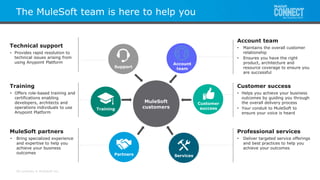 All contents © MuleSoft Inc.
The MuleSoft team is here to help you
Account team
• Maintains the overall customer
relationship
• Ensures you have the right
product, architecture and
resource coverage to ensure you
are successful
Professional services
• Deliver targeted service offerings
and best practices to help you
achieve your outcomes
MuleSoft partners
• Bring specialized experience
and expertise to help you
achieve your business
outcomes
MuleSoft
customers
Support
Training
Services
Customer
success
Customer success
• Helps you achieve your business
outcomes by guiding you through
the overall delivery process
• Your conduit to MuleSoft to
ensure your voice is heard
Training
• Offers role-based training and
certifications enabling
developers, architects and
operations individuals to use
Anypoint Platform
Partners
Technical support
• Provides rapid resolution to
technical issues arising from
using Anypoint Platform Account
team
 