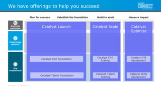All contents © MuleSoft Inc.
We have offerings to help you succeed
Establish the foundation Build to scalePlan for success Measure impact
Business
outcomes
Technology
delivery
Org
enablement
Catalyst Launch
Catalyst C4E Foundation
Catalyst Talent Foundation
Catalyst Scale Catalyst
Optimize
Catalyst C4E
Scaling
Catalyst Talent
Scaling
Catalyst C4E
Assessment
Catalyst Skills
Assessment
 