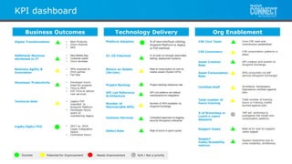 All contents © MuleSoft Inc.
Business Outcomes Technology Delivery Org Enablement
Digital Transformation • New Products
• Omni-channel
• NPS
Additional Revenue
attributed to IT
• New Mobile App
• Customer upsell
• Churn decrease
Business Agility &
Innovation
• APIs exposed to
third parties
• Fail-fast
Developer Productivity • Developer hours
freed for projects
• Time to MVP
• E2E Time to deliver
new services
Technical Debt • Legacy P2P
migrated to
Anypoint Platform
• Developer Hours
spent on
maintaining legacy
CapEx/OpEx/TCO • 2017 vs. 2016
Capex Integration
Spend
• Contractor hours
Platform Adoption % of new interfaces utilizing
Anypoint Platform vs. legacy
or P2P methods
CI: CD Interlock % of code run through automated
testing, deployment systems
Return on Assets
(Re-Use)
Rate of consumption of core re-
usable assets (System APIs)
Project Backlog Project backlog clearance rate
API Led Reference
Architecture
API Led patterns are default
mechanisms for integration
Number of
Discoverable APIs
Number of APIs available via
Anypoint Exchange
Common Services Consistent approach to logging,
security throughout enterprise
Defect Rate Rate of errors in sprint cycles
C4E Core Team Core C4E Lead and
contributors established
C4E Consumers C4E consumption patterns in
place
Asset Creation
Rate
API creation and publish to
Anypoint Exchange
Asset Consumption
Rate
APIs consumed via self-
service (Anypoint Exchange)
Certified Staff Architects, Developers,
Operations certified against
plan
Total number of
hours training
Total number of training
hours or training credits
burned against plan
# of Brownbag or
Lunch n Learn
Sessions
‘API led’ workshop to
evangelize the model and
consumption patterns
Support Cases
Support
Costs/Scalability
metrics
Rate of S1 and S2 support
cases logged
System Downtime due to
code instability /brittleness
Potential for Improvement Needs Improvement N/A / Not a priority
KPI dashboard
Success
 