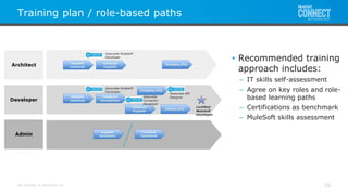 All contents © MuleSoft Inc.
Training plan / role-based paths
20
• Recommended training
approach includes:
– IT skills self-assessment
– Agree on key roles and role-
based learning paths
– Certifications as benchmark
– MuleSoft skills assessment
 