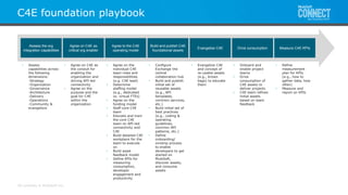 All contents © MuleSoft Inc.
C4E foundation playbook
• Assess
capabilities across
the following
dimensions:
-Strategy
-Organization
-Governance
-Architecture
-Delivery
-Operations
-Community &
evangelism
Assess the org
integration capabilities
Agree on C4E as
critical org enabler
Agree to the C4E
operating model
Build and publish C4E
foundational assets
Evangelize C4E Drive consumption Measure C4E KPIs
• Agree on C4E as
the conduit for
enabling the
organization and
driving API-led
connectivity
• Agree on the
purpose and the
goal for C4E
within the
organization
• Agree on the
individual C4E
team roles and
responsibilities
(e.g. C4E lead)
• Determine
staffing model
(e.g., dedicated
vs. virtual FTEs)
• Agree on the
funding model
• Staff core C4E
team
• Educate and train
the core C4E
team on API-led
connectivity and
C4E
• Build detailed C4E
workplans for the
team to execute
on
• Build asset
feedback model
• Define KPIs for
measuring
consumption,
developer
engagement and
productivity
• Configure
Exchange the
central
collaboration hub
• Build and publish
initial set of
reusable assets
(e.g., API
templates,
common services,
etc.)
• Build initial set of
best practices
(e.g., coding &
operating
guidelines,
common API
patterns, etc.)
• Define
onboarding/
onramp process
to enable
developers to get
started on
MuleSoft,
discover assets,
and consume
assets
• Evangelize C4E
and concept of
re-usable assets
(e.g., brown
bags) to educate
them
• Onboard and
enable project
teams
• Drive
consumption of
C4E assets to
deliver projects
• C4E team refines
initial assets
based on team
feedback
• Refine
measurement
plan for KPIs
(e.g., how to
gather data, how
often)
• Measure and
report on KPIs
 