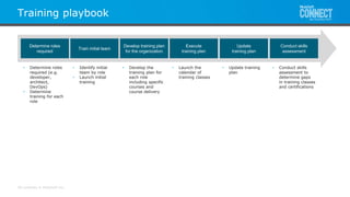 All contents © MuleSoft Inc.
Training playbook
• Determine roles
required (e.g.
developer,
architect,
DevOps)
• Determine
training for each
role
Determine roles
required
Train initial team
Develop training plan
for the organization
Execute
training plan
Conduct skills
assessment
• Identify initial
team by role
• Launch initial
training
• Develop the
training plan for
each role
including specific
courses and
course delivery
• Launch the
calendar of
training classes
• Conduct skills
assessment to
determine gaps
in training classes
and certifications
Update
training plan
• Update training
plan
 