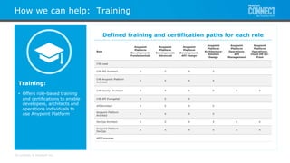 All contents © MuleSoft Inc.
How we can help: Training
• 34 Defined training and certification paths for each role
Role
Anypoint
Platform
Development:
Fundamentals
Anypoint
Platform
Development:
Advanced
Anypoint
Platform
Development:
API Design
Anypoint
Platform
Architecture:
Solution
Design
Anypoint
Platform
Operations:
API
Management
Anypoint
Platform
Operations:
Cloud OR On-
Prem
C4E Lead
C4E API Architect X X X X
C4E Anypoint Platform
Architect
X X X X
C4E DevOps Architect X X X X X X
C4E API Evangelist X X X
API Architect X X X X
Anypoint Platform
Architect
X X X X
DevOps Architect X X X X X X
Anypoint Platform
DevOps
X X X X X X
API Consumer
Training:
• Offers role-based training
and certifications to enable
developers, architects and
operations individuals to
use Anypoint Platform
 