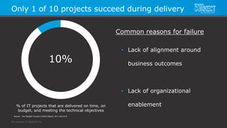 All contents © MuleSoft Inc.All contents © MuleSoft Inc.
10%
% of IT projects that are delivered on time, on
budget, and meeting the technical objectives
• Lack of alignment around
business outcomes
• Lack of organizational
enablement
Common reasons for failure
Source; The Standish Group’s CHAOS Report, 2011 and 2013
Only 1 of 10 projects succeed during delivery
 