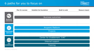 All contents © MuleSoft Inc.
6 paths for you to focus on
8
Business
outcomes
Technology
delivery
Org
enablement
Business outcomes
Anypoint Platform
Center for Enablement “C4E”
Internal support
Training
Projects
Establish the foundation Build to scalePlan for success Measure impact
 