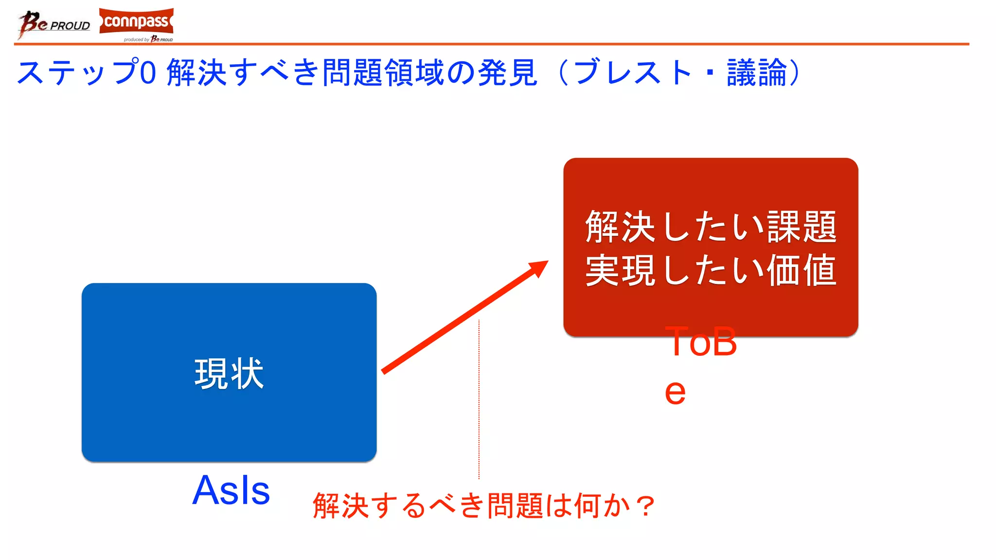 ステップ0 解決すべき問題領域の発見（ブレスト・議論）
現状
解決したい課題
実現したい価値
ToB
e
AsIs 解決するべき問題は何か？
 