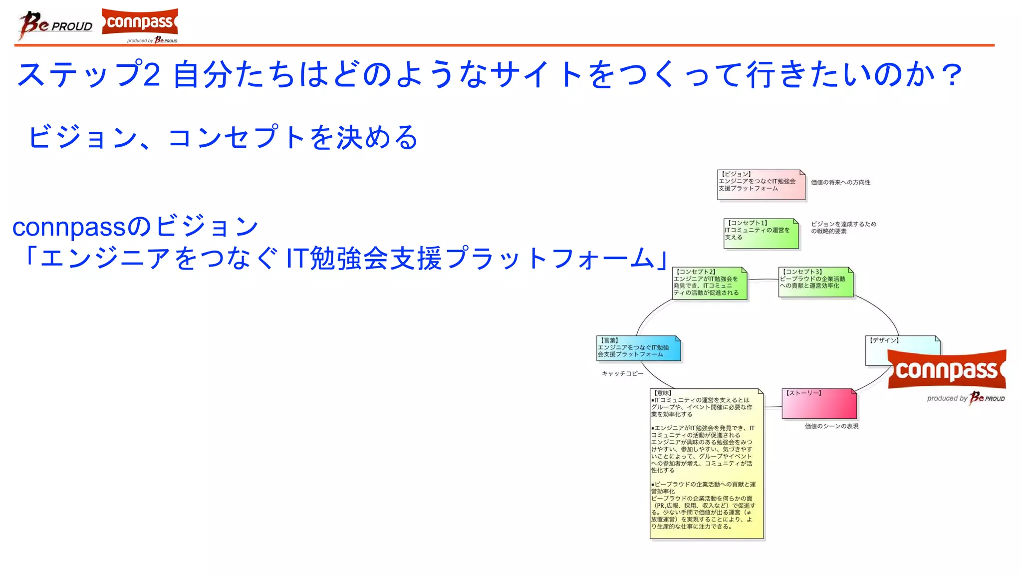 ステップ2 自分たちはどのようなサイトをつくって行きたいのか？
ビジョン、コンセプトを決める
connpassのビジョン
「エンジニアをつなぐ IT勉強会支援プラットフォーム」
 