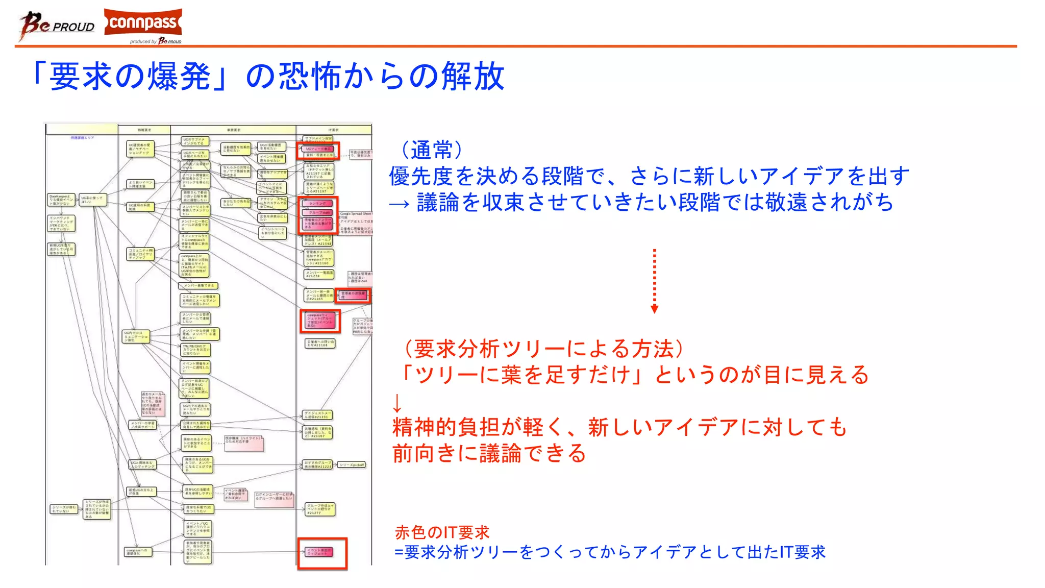 「要求の爆発」の恐怖からの解放
（通常）
優先度を決める段階で、さらに新しいアイデアを出す
→ 議論を収束させていきたい段階では敬遠されがち
（要求分析ツリーによる方法）
「ツリーに葉を足すだけ」というのが目に見える
↓
精神的負担が軽く、新しいアイデアに対しても
前向きに議論できる
赤色のIT要求
=要求分析ツリーをつくってからアイデアとして出たIT要求
 
