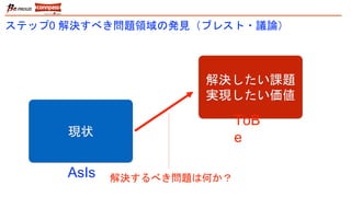 ステップ0 解決すべき問題領域の発見（ブレスト・議論）
現状
解決したい課題
実現したい価値
ToB
e
AsIs 解決するべき問題は何か？
 