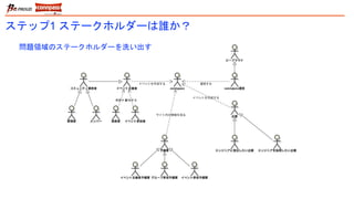 ステップ1 ステークホルダーは誰か？
問題領域のステークホルダーを洗い出す
 